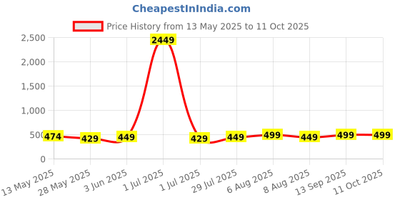 myntra.com Vida Loca Men Kurta vida loca Price History Graph from 13 May 2025 to 11 Oct 2025