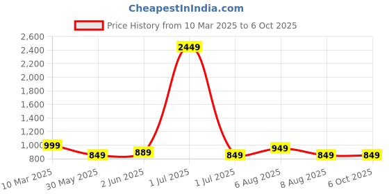 myntra.com Vida Loca Men Kurta vida loca Price History Graph from 10 Mar 2025 to 6 Oct 2025