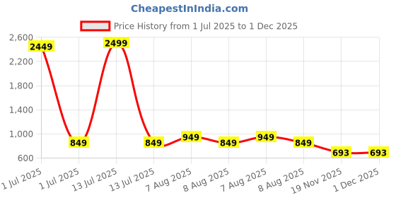 myntra.com Vida Loca Men Kurta vida loca Price History Graph from 1 Jul 2025 to 1 Dec 2025