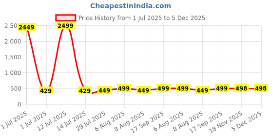 myntra.com Vida Loca Men Kurta vida loca Price History Graph from 1 Jul 2025 to 5 Dec 2025
