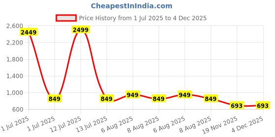 myntra.com Vida Loca Men Kurta vida loca Price History Graph from 1 Jul 2025 to 4 Dec 2025