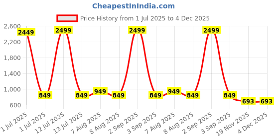 myntra.com Vida Loca Men Kurta vida loca Price History Graph from 1 Jul 2025 to 3 Dec 2025