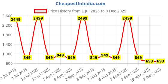 myntra.com Vida Loca Men Kurta vida loca Price History Graph from 1 Jul 2025 to 3 Dec 2025