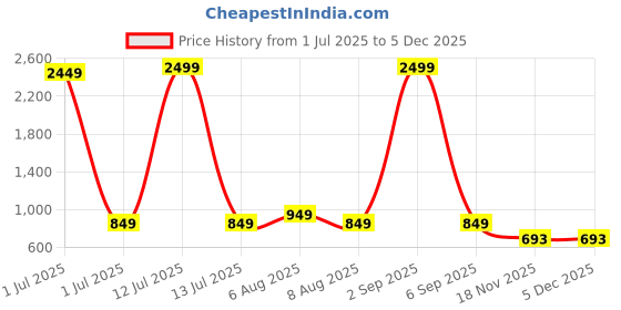 myntra.com Vida Loca Men Kurta vida loca Price History Graph from 1 Jul 2025 to 4 Dec 2025