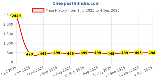 myntra.com Vida Loca Men Kurta vida loca Price History Graph from 1 Jul 2025 to 3 Dec 2025