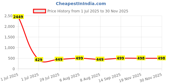 myntra.com Vida Loca Men Kurta vida loca Price History Graph from 1 Jul 2025 to 29 Nov 2025