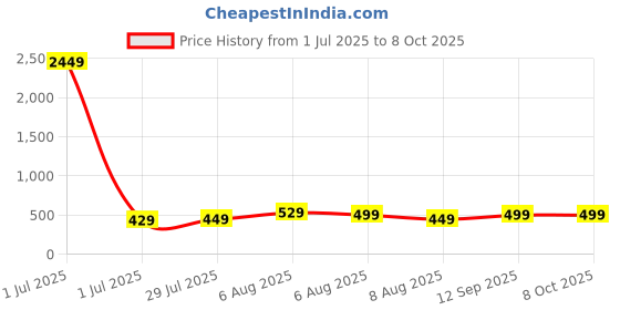 myntra.com Vida Loca Men Kurta vida loca Price History Graph from 1 Jul 2025 to 4 Oct 2025