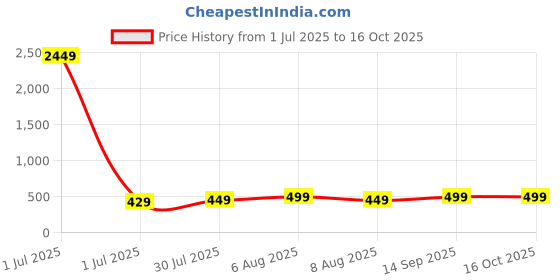 myntra.com Vida Loca Men Kurta vida loca Price History Graph from 1 Jul 2025 to 15 Oct 2025