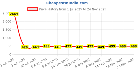 myntra.com Vida Loca Men Kurta vida loca Price History Graph from 1 Jul 2025 to 24 Nov 2025