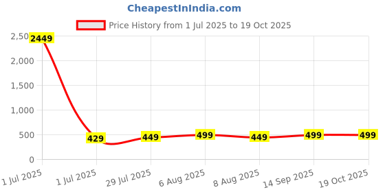 myntra.com Vida Loca Men Kurta vida loca Price History Graph from 1 Jul 2025 to 18 Oct 2025
