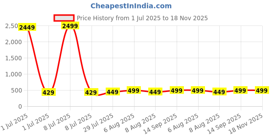 myntra.com Vida Loca Men Kurta vida loca Price History Graph from 1 Jul 2025 to 18 Nov 2025