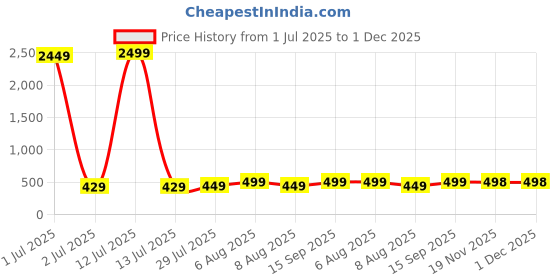 myntra.com Vida Loca Men Kurta vida loca Price History Graph from 1 Jul 2025 to 30 Nov 2025