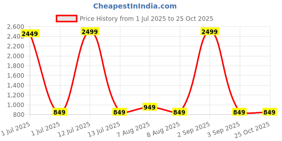 myntra.com Vida Loca Men Kurta vida loca Price History Graph from 1 Jul 2025 to 24 Oct 2025