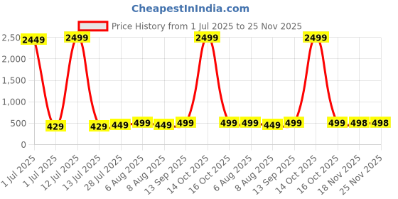 myntra.com Vida Loca Men Kurta vida loca Price History Graph from 1 Jul 2025 to 24 Nov 2025
