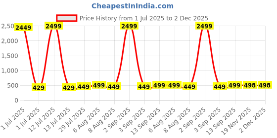 myntra.com Vida Loca Men Kurta vida loca Price History Graph from 1 Jul 2025 to 1 Dec 2025