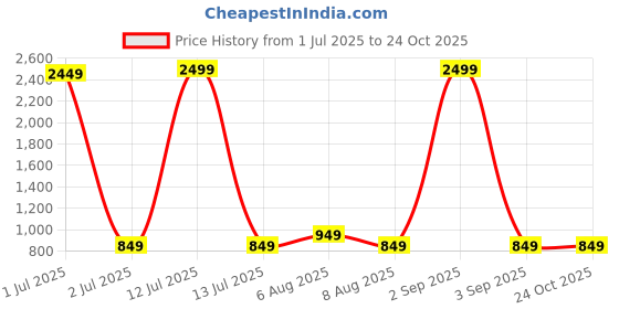 myntra.com Vida Loca Men Kurta vida loca Price History Graph from 1 Jul 2025 to 24 Oct 2025