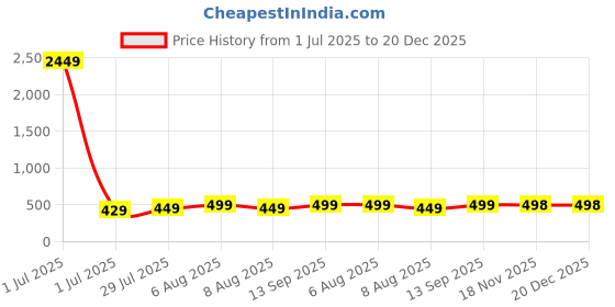 myntra.com Vida Loca Men Kurta vida loca Price History Graph from 1 Jul 2025 to 20 Dec 2025