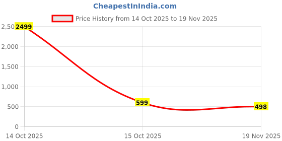 myntra.com Vida Loca Men Mandairan Collar Kurta vida loca Price History Graph from 14 Oct 2025 to 19 Nov 2025