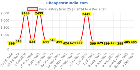 myntra.com Vida Loca Men Pink Thread Work Kurta vida loca Price History Graph from 25 Jul 2024 to 4 Dec 2025