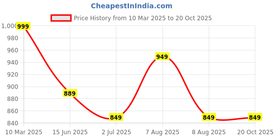 myntra.com Vida Loca Men Slim Fit Opaque Casual Shirt vida loca Price History Graph from 10 Mar 2025 to 20 Oct 2025