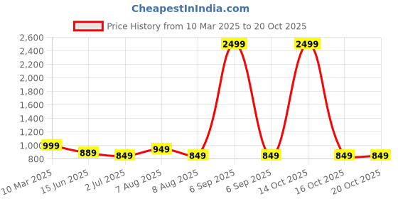 myntra.com Vida Loca Men Slim Fit Opaque Casual Shirt vida loca Price History Graph from 10 Mar 2025 to 20 Oct 2025