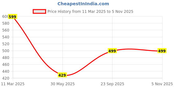 myntra.com Vida Loca Men Slim Fit Opaque Casual Shirt vida loca Price History Graph from 11 Mar 2025 to 3 Nov 2025