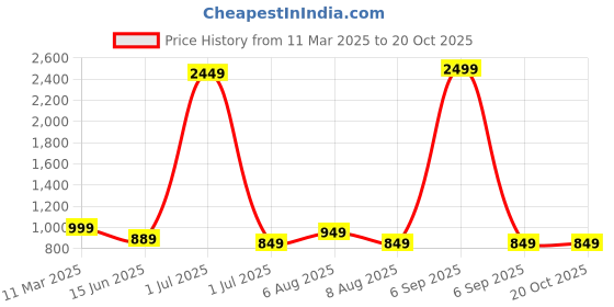 myntra.com Vida Loca Men Slim Fit Opaque Casual Shirt vida loca Price History Graph from 11 Mar 2025 to 20 Oct 2025