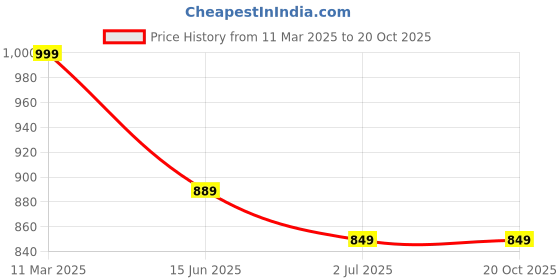 myntra.com Vida Loca Men Slim Fit Opaque Casual Shirt vida loca Price History Graph from 11 Mar 2025 to 20 Oct 2025