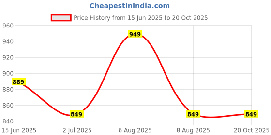 myntra.com Vida Loca Men Slim Fit Opaque Casual Shirt vida loca Price History Graph from 15 Jun 2025 to 20 Oct 2025