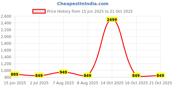 myntra.com Vida Loca Men Slim Fit Opaque Casual Shirt vida loca Price History Graph from 15 Jun 2025 to 20 Oct 2025