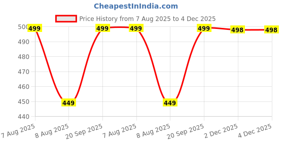 myntra.com Vida Loca Men Slim Fit Opaque Casual Shirt vida loca Price History Graph from 7 Aug 2025 to 3 Dec 2025