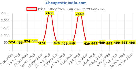 myntra.com Vida Loca Men Thread Work Kurta vida loca Price History Graph from 3 Jan 2025 to 28 Nov 2025