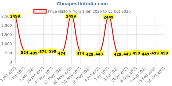 myntra.com Vida Loca Men Thread Work Kurta vida loca Price History Graph from 1 Jan 2025 to 14 Oct 2025