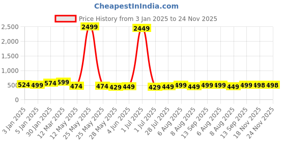 myntra.com Vida Loca Men Thread Work Kurta vida loca Price History Graph from 3 Jan 2025 to 23 Nov 2025