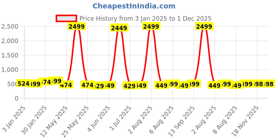 myntra.com Vida Loca Men Thread Work Kurta vida loca Price History Graph from 3 Jan 2025 to 1 Dec 2025