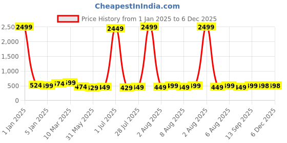 myntra.com Vida Loca Men Thread Work Kurta vida loca Price History Graph from 1 Jan 2025 to 5 Dec 2025