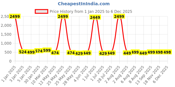 myntra.com Vida Loca Men Thread Work Kurta vida loca Price History Graph from 1 Jan 2025 to 4 Dec 2025