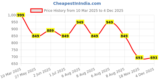 myntra.com Vida Loca Selection Of 2 Band Collar Cotton Straight Kurtas vida loca Price History Graph from 10 Mar 2025 to 4 Dec 2025