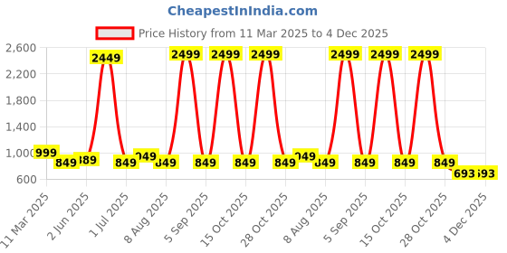 myntra.com Vida Loca Selection Of 2 Band Collar Cotton Straight Kurtas vida loca Price History Graph from 11 Mar 2025 to 4 Dec 2025