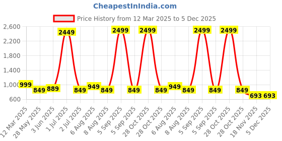 myntra.com Vida Loca Selection Of 2 Band Collar Cotton Straight Kurtas vida loca Price History Graph from 12 Mar 2025 to 5 Dec 2025