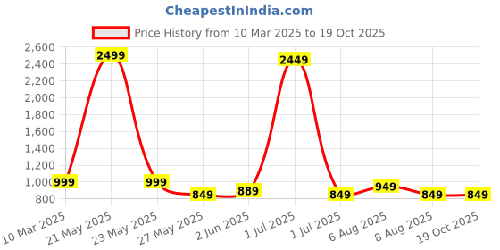myntra.com Vida Loca Selection Of 2 Band Collar Cotton Straight Kurtas vida loca Price History Graph from 10 Mar 2025 to 19 Oct 2025