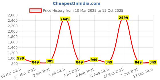 myntra.com Vida Loca Selection Of 2 Band Collar Cotton Straight Short Kurtas vida loca Price History Graph from 10 Mar 2025 to 13 Oct 2025