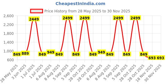 myntra.com Vida Loca Selection Of 2 Band Collar Pure Cotton Slim Fit Straight Short Kurtas vida loca Price History Graph from 28 May 2025 to 30 Nov 2025