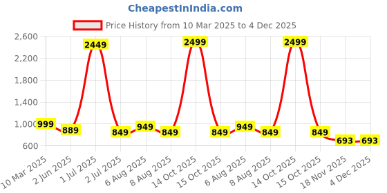 myntra.com Vida Loca Selection Of 2 Band Collar Pure Cotton Straight Short Kurtas vida loca Price History Graph from 10 Mar 2025 to 3 Dec 2025