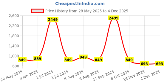 myntra.com Vida Loca Selection Of 2 Band Collar Rolled-Up Sleeves Slim Fit Pure Cotton Short Kurta vida loca Price History Graph from 28 May 2025 to 3 Dec 2025
