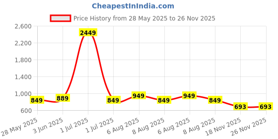 myntra.com Vida Loca Selection Of 2 Cotton Slim Fit Mandarin Collar Short Kurtas vida loca Price History Graph from 28 May 2025 to 25 Nov 2025