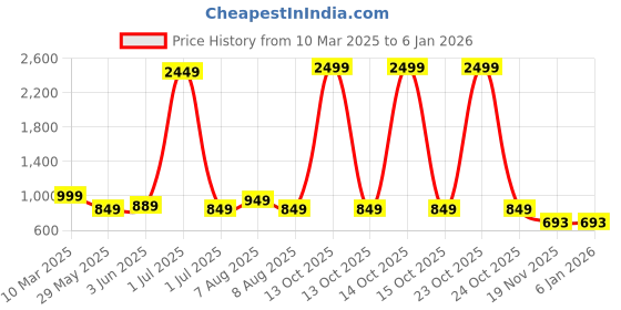 myntra.com Vida Loca Selection Of 2 Mandarin Collar Pure Cotton Kurtas vida loca Price History Graph from 10 Mar 2025 to 4 Jan 2026