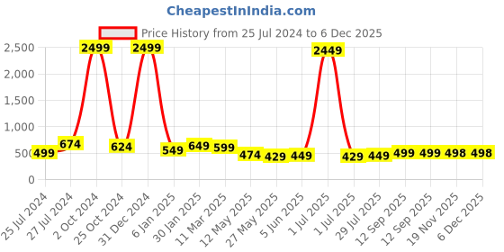 myntra.com Vida Loca Spread Collar Roll-Up Sleeves Pure Cotton Casual Straight Kurta vida loca Price History Graph from 25 Jul 2024 to 5 Dec 2025
