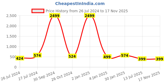 myntra.com Vida Loca Standard Slim Fit Band Collar Cotton Casual Shirt vida loca Price History Graph from 26 Jul 2024 to 17 Nov 2025