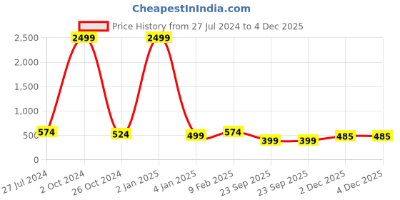 myntra.com Vida Loca Standard Slim Fit Band Collar Cotton Casual Shirt vida loca Price History Graph from 27 Jul 2024 to 3 Dec 2025